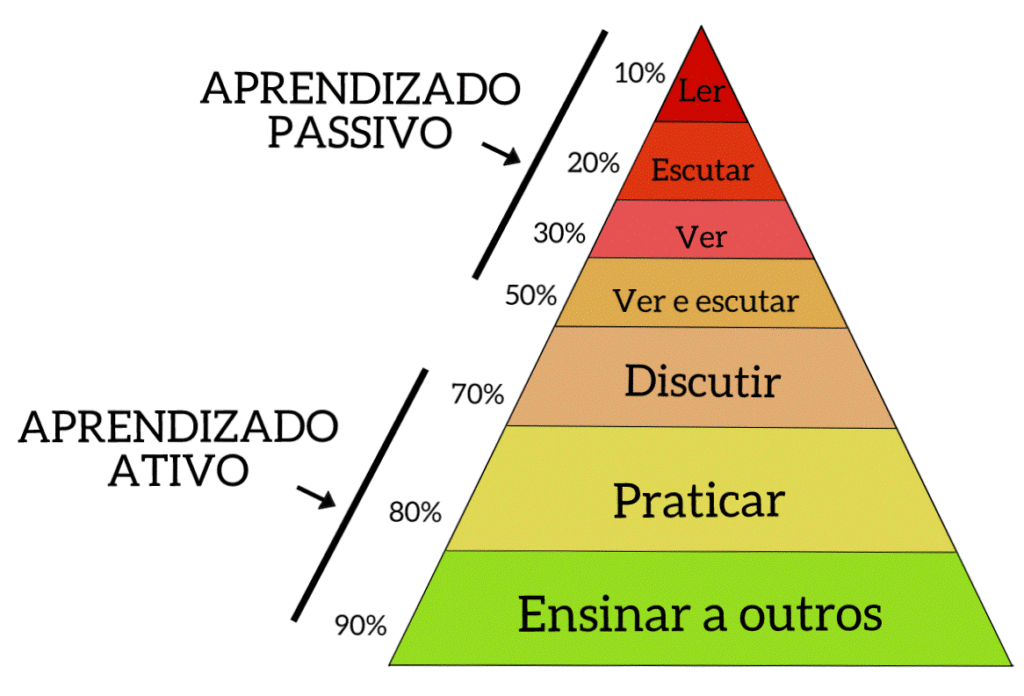 Pirâmide de aprendizagem. Aprendizado passivo: ler 10%, escutar 20%, ver 30%, ver e escutar 50%. Aprendizado ativo: discutir 70%, praticar 80%, ensinar a outros 90%.